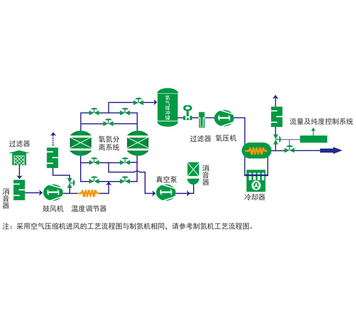 變壓吸附制氧設(shè)備原理